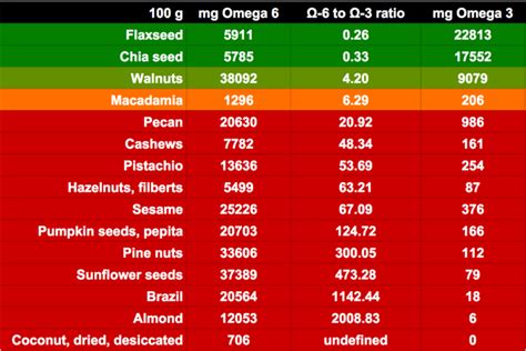 hemp seed oil omega 3 6 ratio